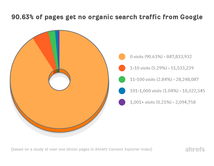 SEO Statistics No Organic Search Traffic from Google - AHREFS Google Strategy for small business - seo statisticsno organic search traffic from google