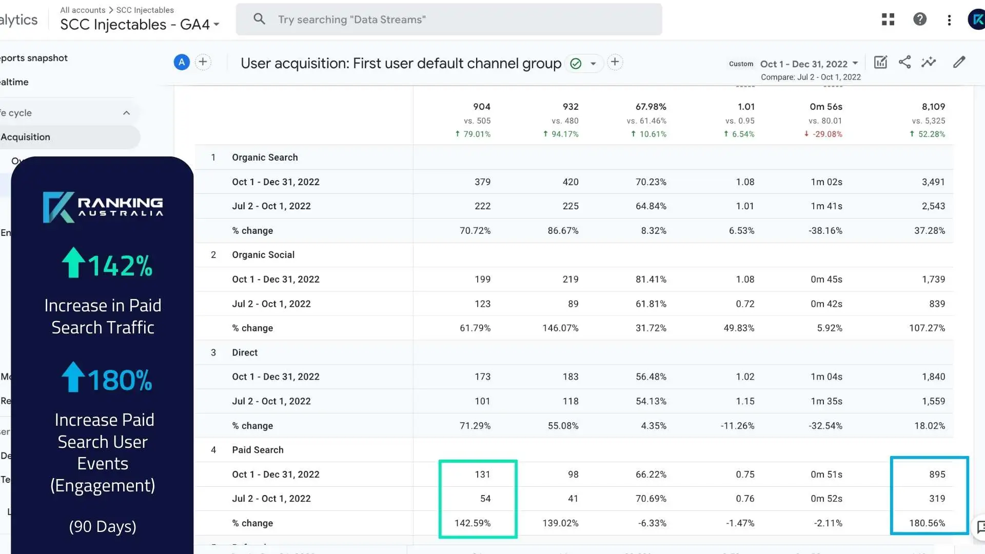 A CASE STUDY: BEAUTY SERVICES SEO PERFORMANCE - SLIDE 3