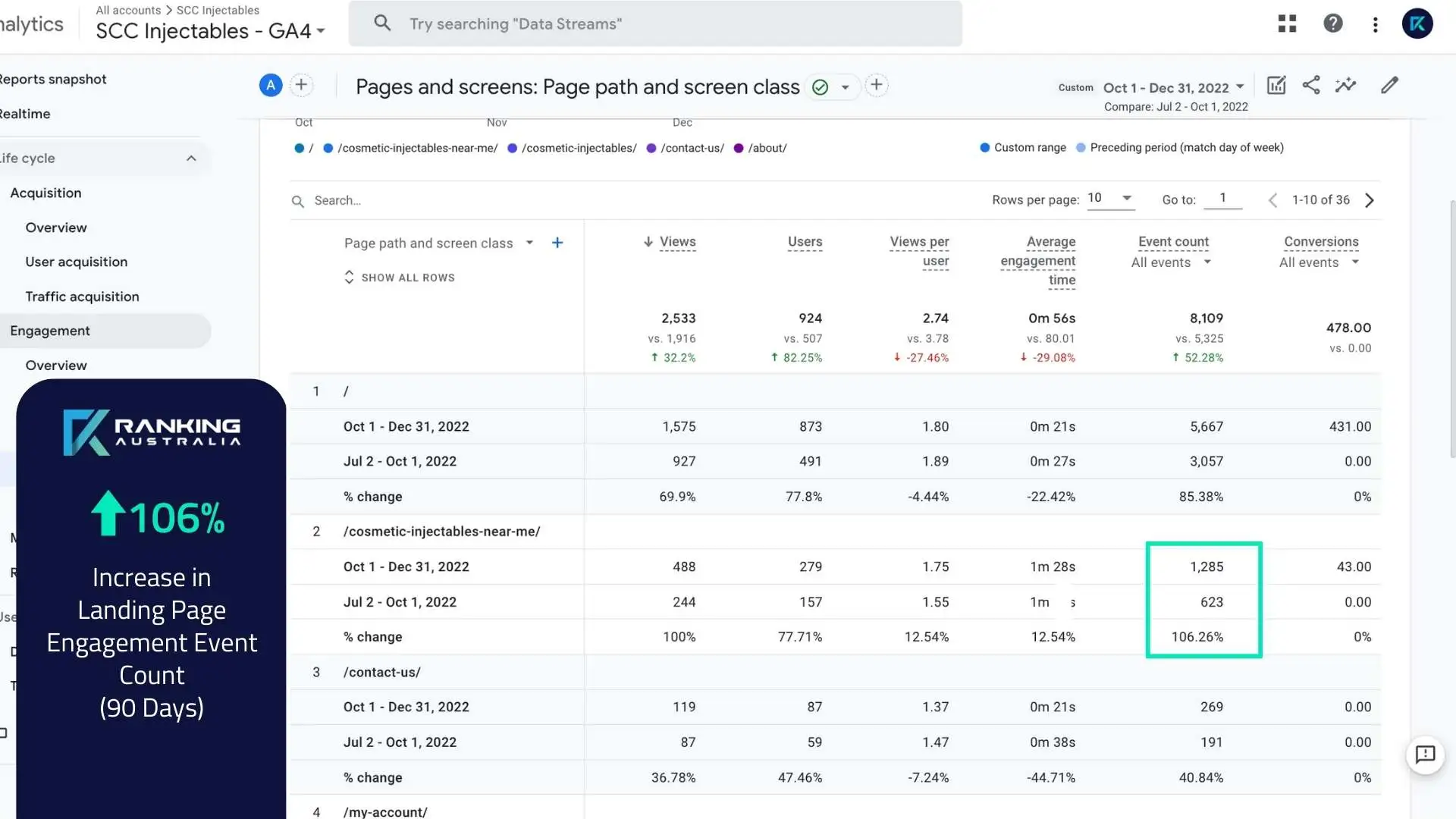 A CASE STUDY: BEAUTY SERVICES SEO PERFORMANCE - SLIDE 4 A CASE STUDY: BEAUTY SERVICES SEO PERFORMANCE - SLIDE 4